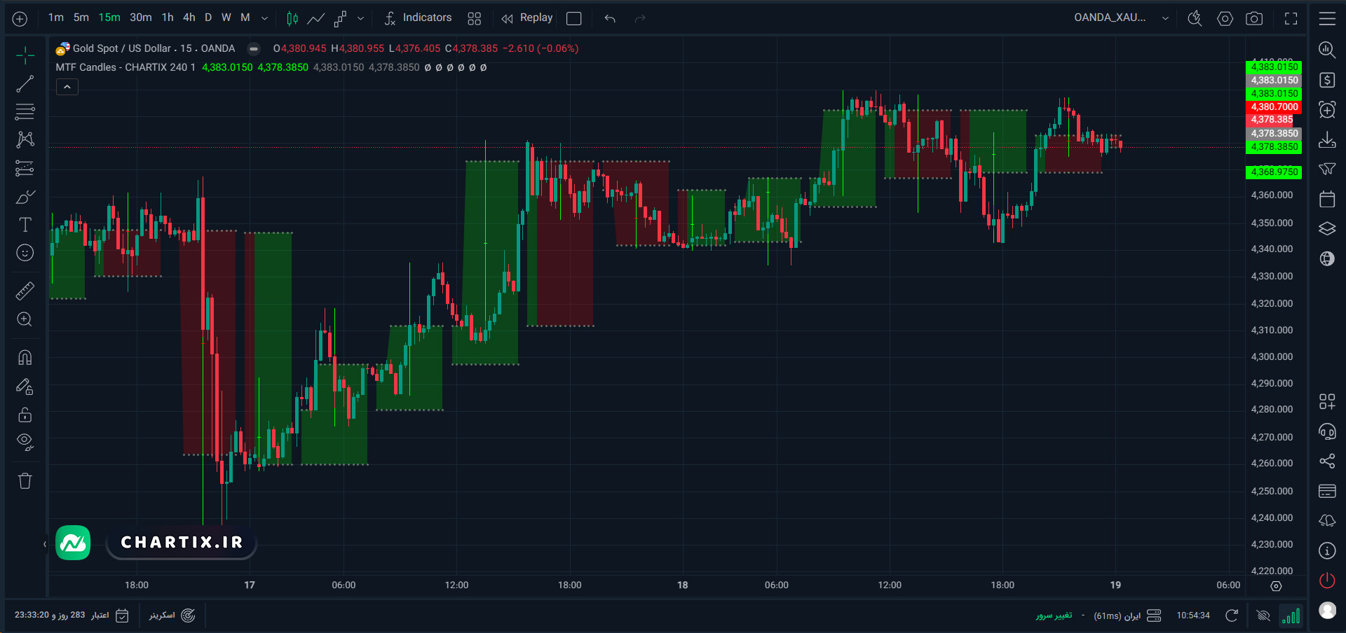 اندیکاتور MTF Candles