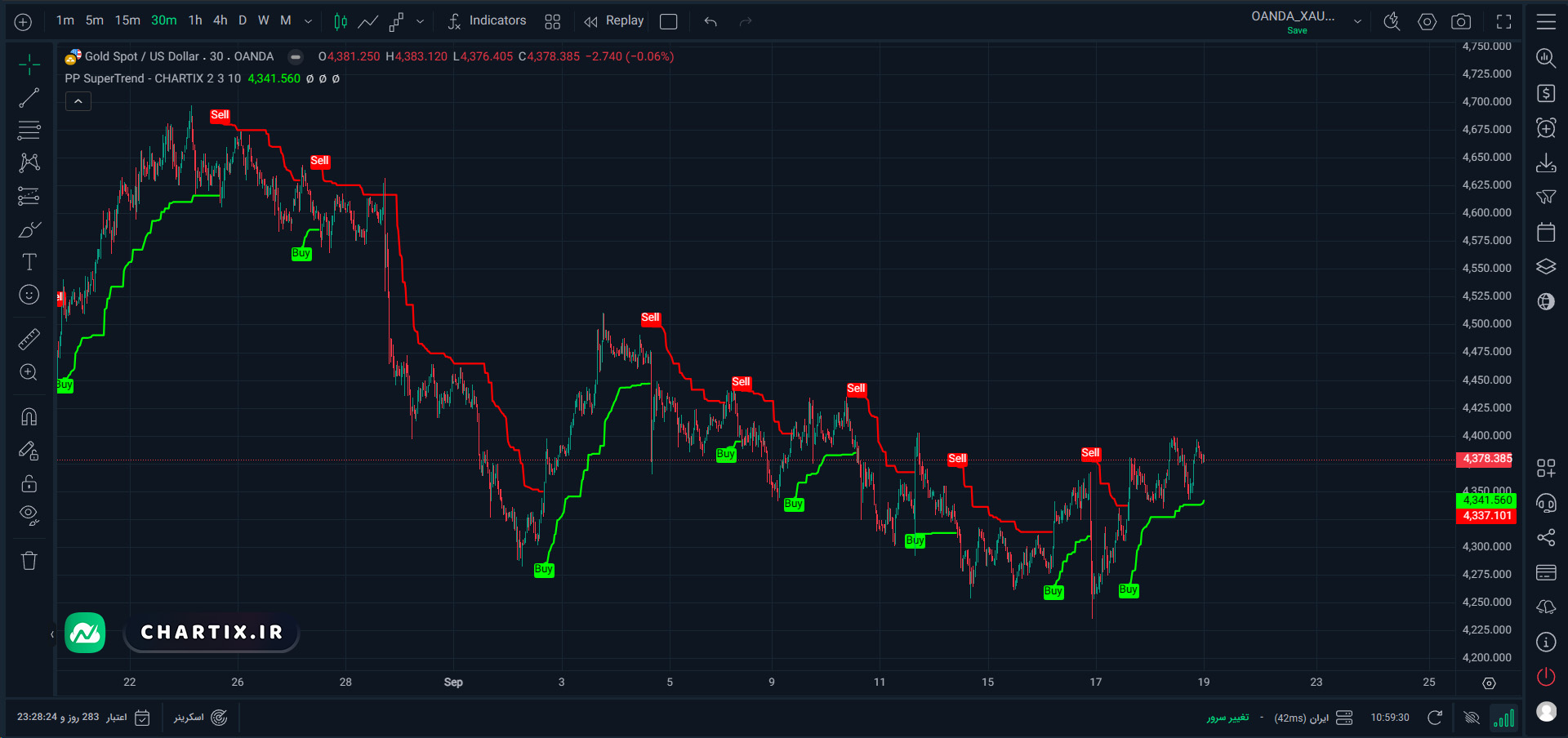 اندیکاتور Pivot Point SuperTrend